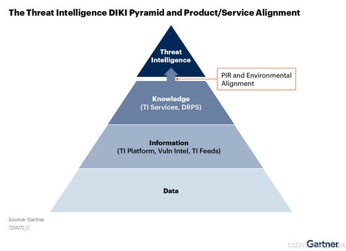 Gartner發布安全威脅情報市場指南 洞悉核心能力，驅動戰略價值