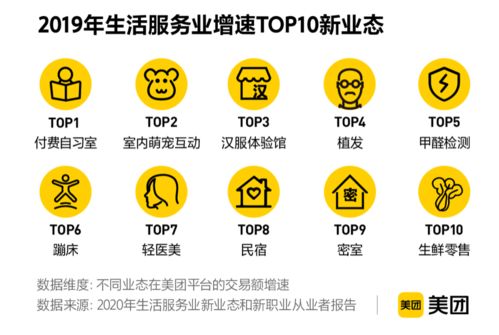 美團新業態新職業報告揭示數字經濟新動能 2019年交易額近5000億，項目策劃與公關服務迎發展新機