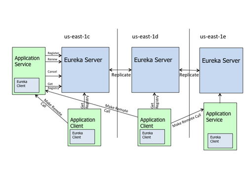 Spring Cloud Eureka 項目策劃與公關服務 構建高可用微服務集群的注冊與發現方案